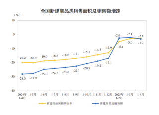 前4个月全国新建商品房销售面积降幅收窄，房地产库存和新开工有所改善