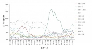 多地阳性率明显上升，新冠感染又抬头？专家：在可控范围内