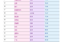 上海位居全球40城科技传播能力第六名