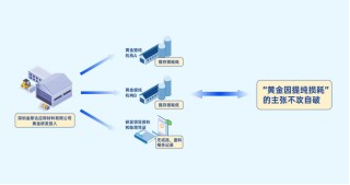 8000余万元黄金投入研发后“不知去向”，咋回事？