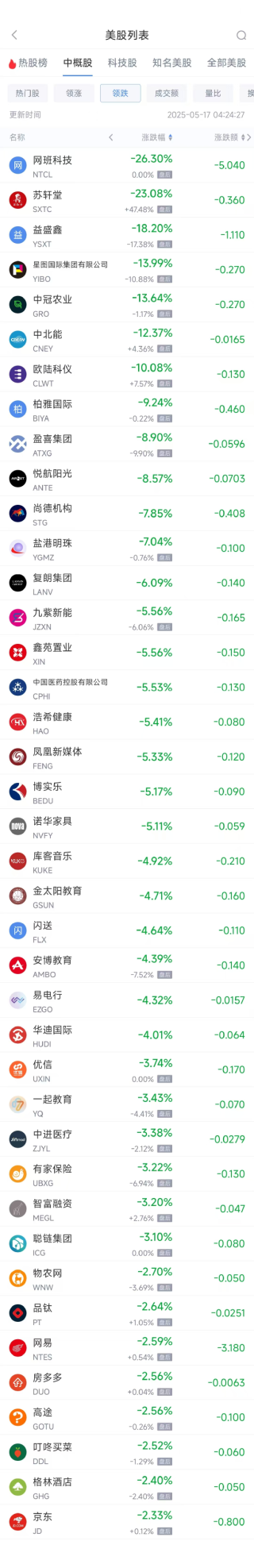 周五热门中概股涨跌不一 小马智行涨13.94%，网易跌2.59%