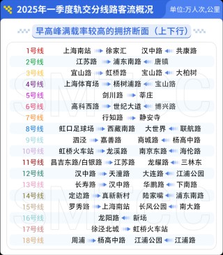 哪条线路客流最大？哪个站点早高峰人最多？上海地铁一季度客流报告出炉