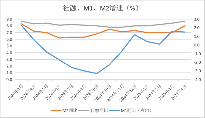 拆解4月金融数据：低基数推动M2高增，政府债推动社融高增  第2张