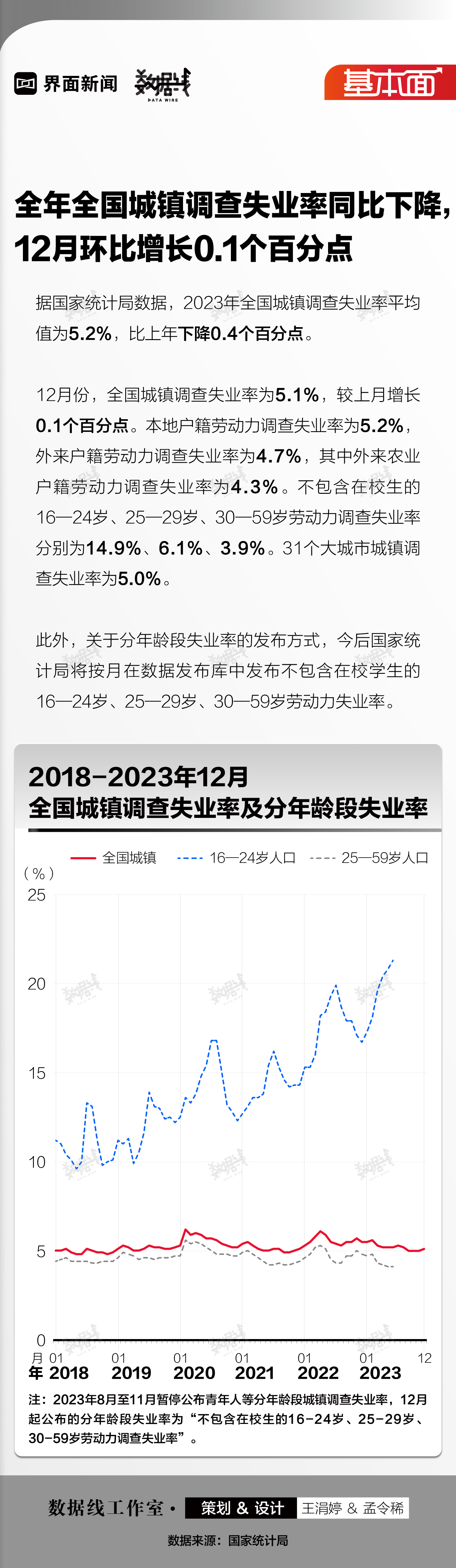 基本面 | 全年全国城镇调查失业率同比下降，12月环比增长0.1个百分点  第1张