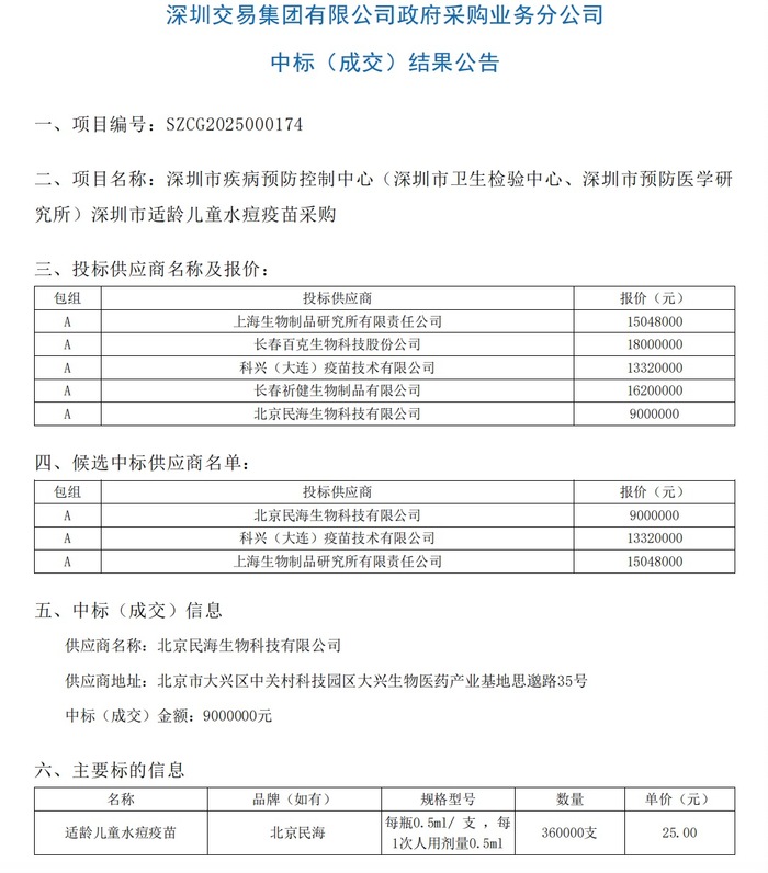【独家】公费水痘疫苗现历史最低价，一年内价格已腰斩  第1张