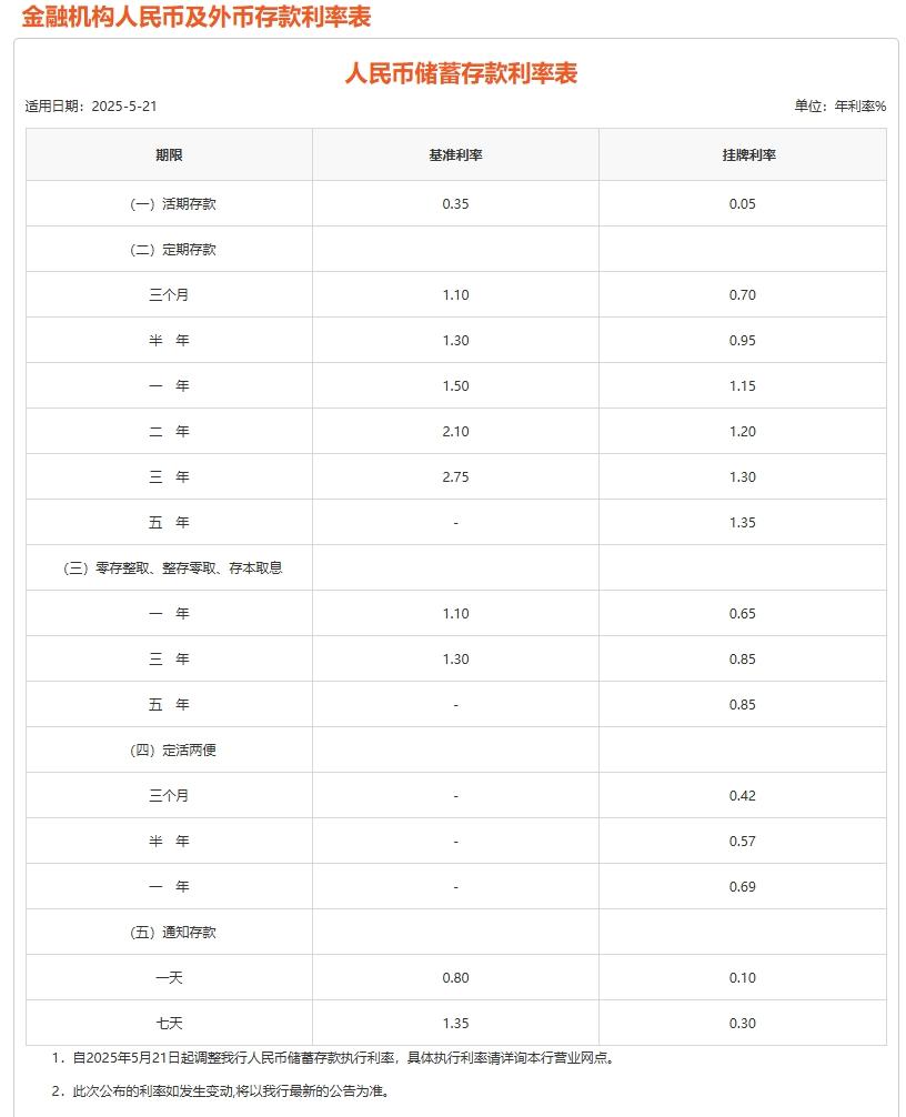 今日下调，活期存款已接近0利率！平安、浦发、中信	、兴业、民生、广发	、华夏7家银行同日公告  第3张