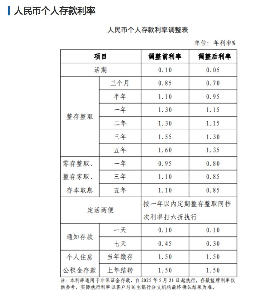 今日下调	，活期存款已接近0利率！平安	、浦发、中信、兴业	、民生、广发、华夏7家银行同日公告  第10张