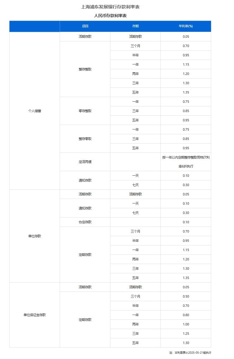 今日下调，活期存款已接近0利率！平安、浦发、中信	、兴业、民生、广发	、华夏7家银行同日公告  第12张